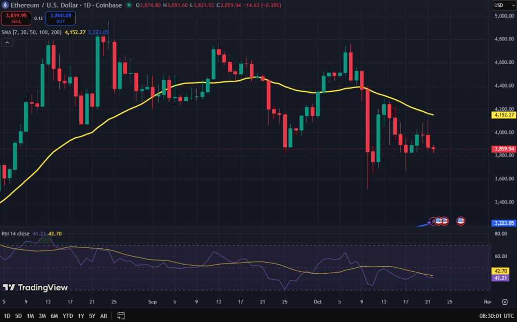 Ethereum koers grafiek