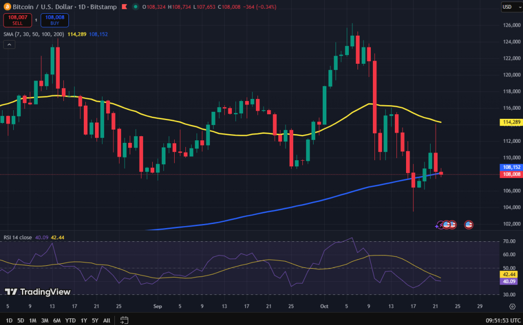 Bitcoin koers grafiek