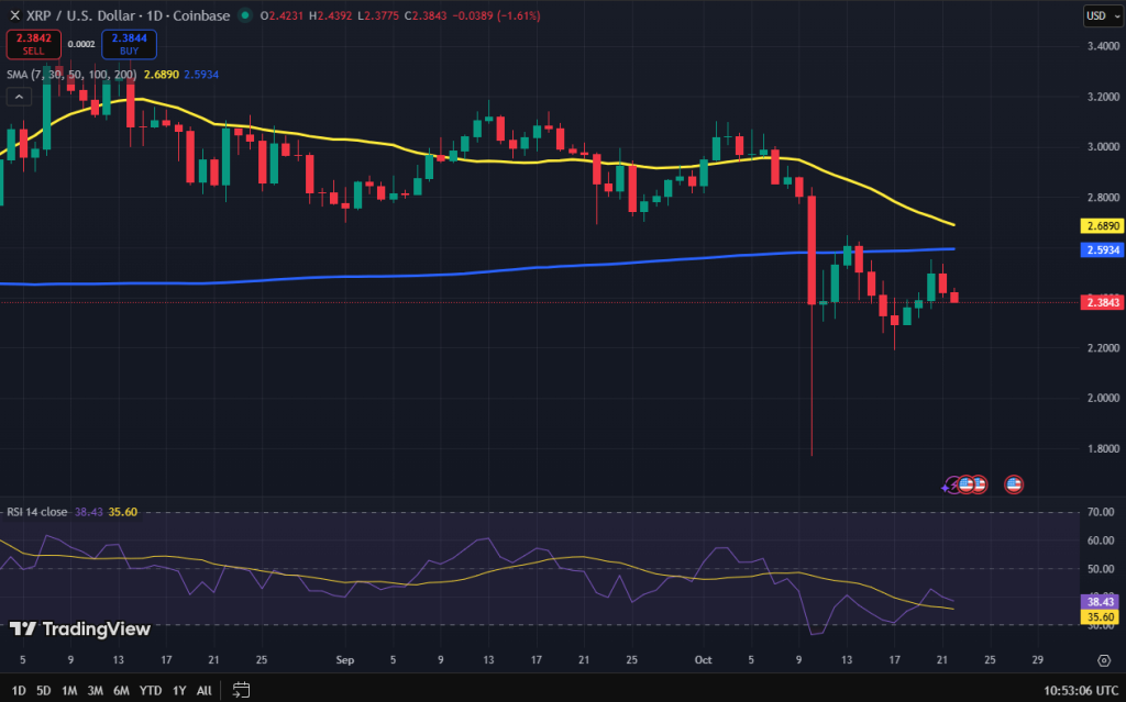 Ripple koers grafiek