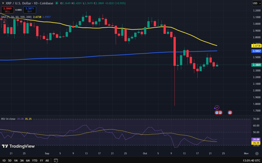 Ripple koers grafiek