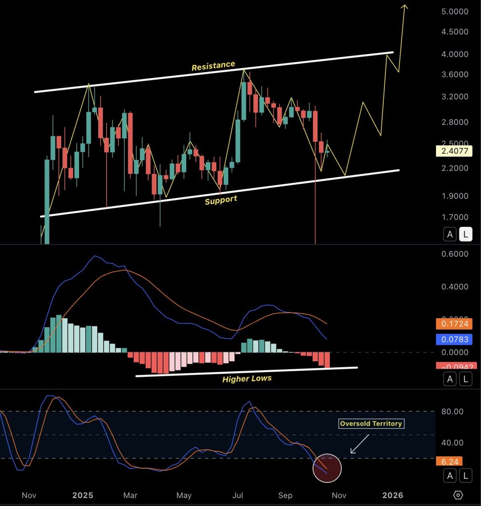 Ripple koers analyse 24 oktober - $5 XRP mogelijk in 2025