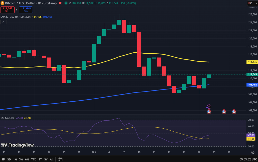 Bitcoin koers grafiek