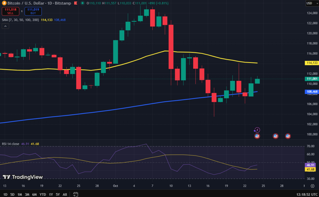 Bitcoin koers grafiek