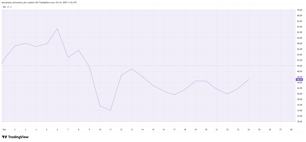 ETH Price RSI. | Source: TradingView