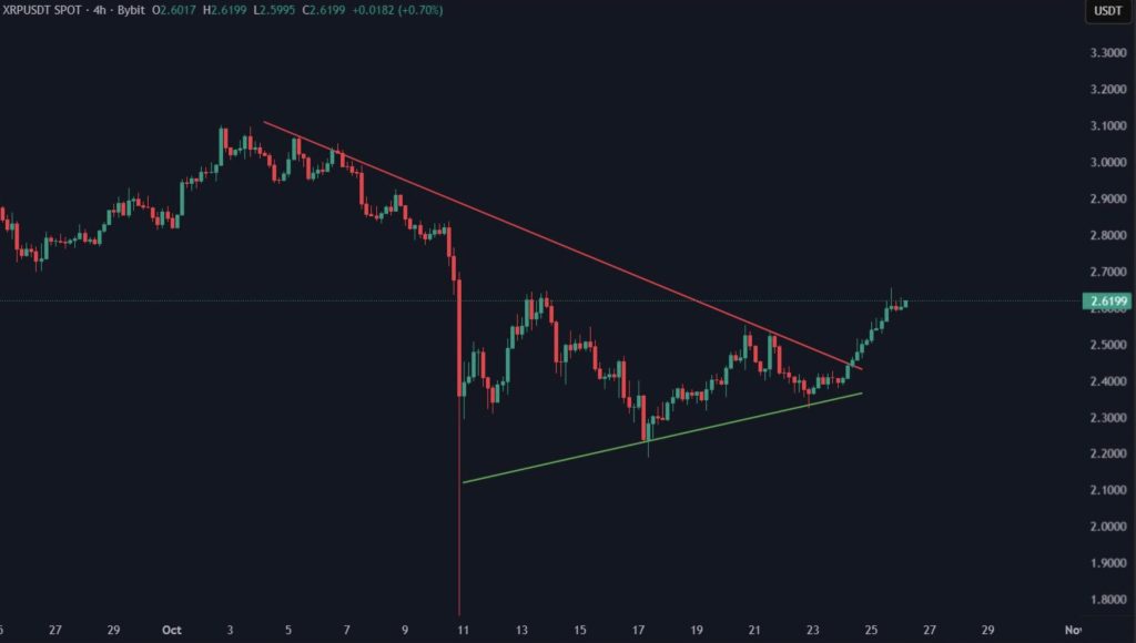 XRP koers analyse 27 oktober - $10 XRP mogelijk in 2025