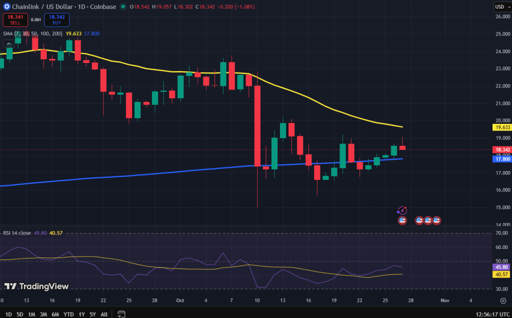 Chainlink koers grafiek