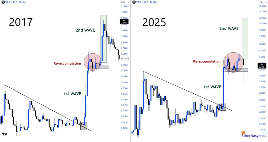XRP koers analyse 29 oktober - historisch patroon van 2017 keert terug