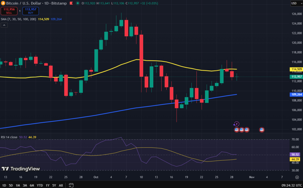 Bitcoin koers grafiek