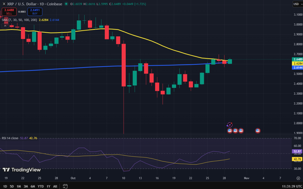 Ripple koers grafiek