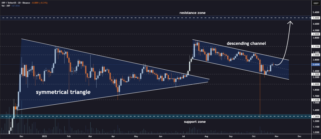 XRP koers analyse 30 oktober - Bron: Tradingview