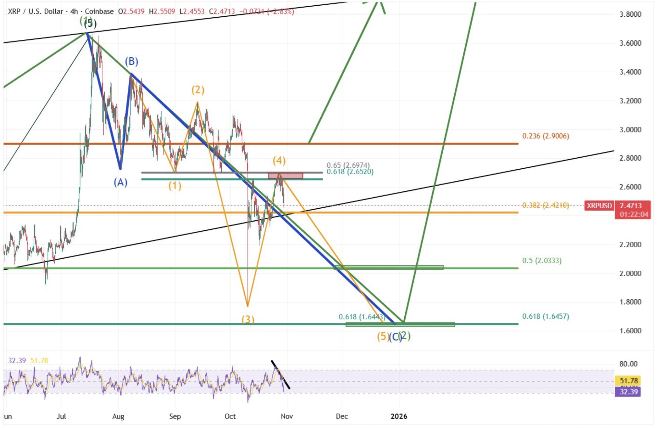 Ripple koers kan dalen voor een stijging in november