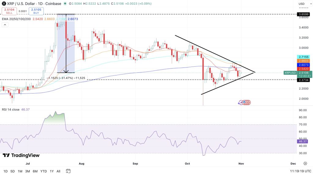 Ripple koers, bron: TradingView