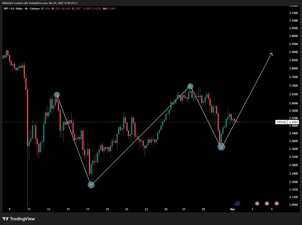 XRP/USD - Bron : TradingView