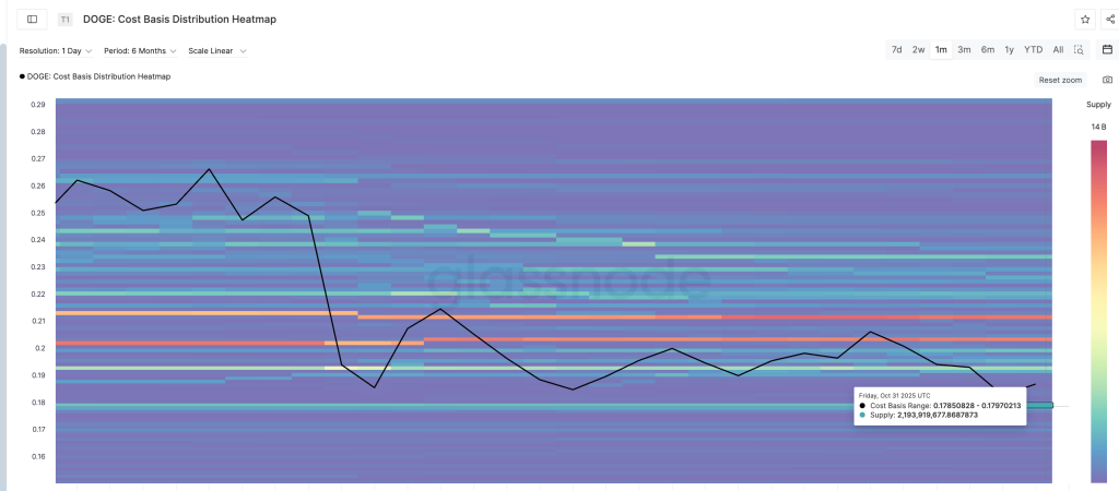 Bigger Dogecoin Support Cluster. | Source: Glassnode