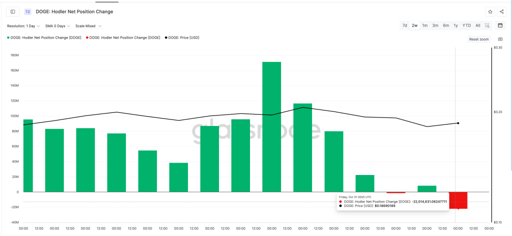 Long-Term DOGE Holders Keep Selling. | Source: Glassnode