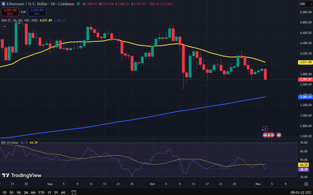 Ethereum koers grafiek