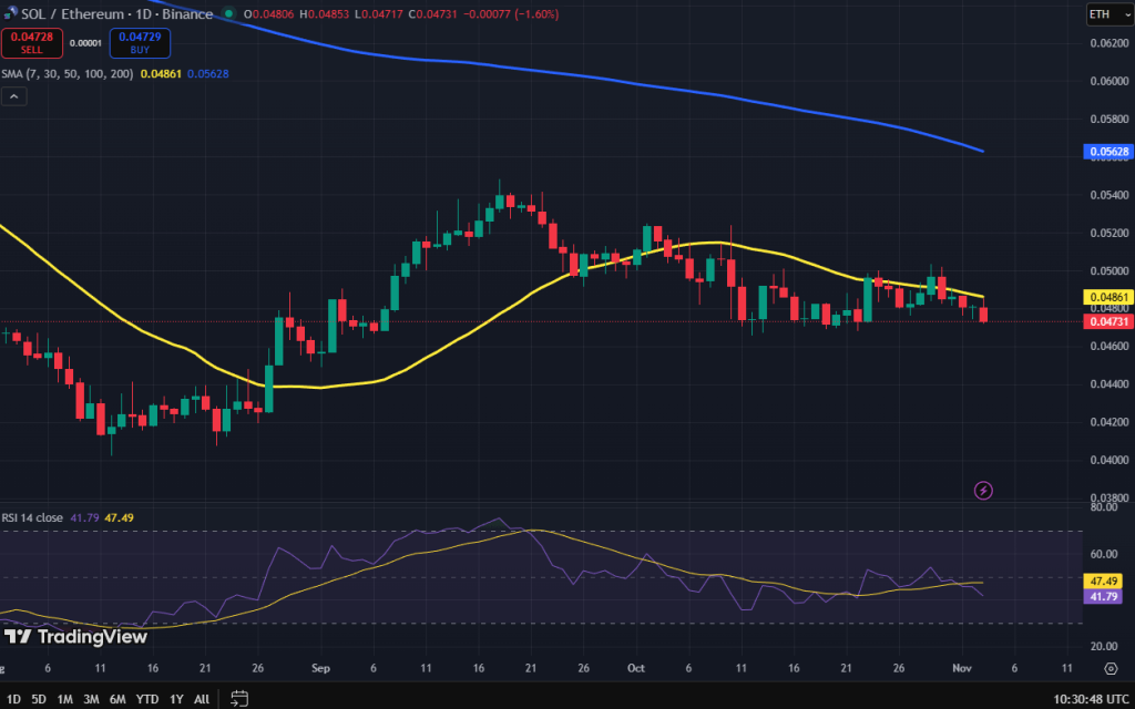 SOL vs ETH koers grafiek