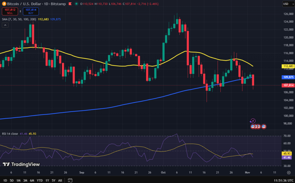Bitcoin koers grafiek