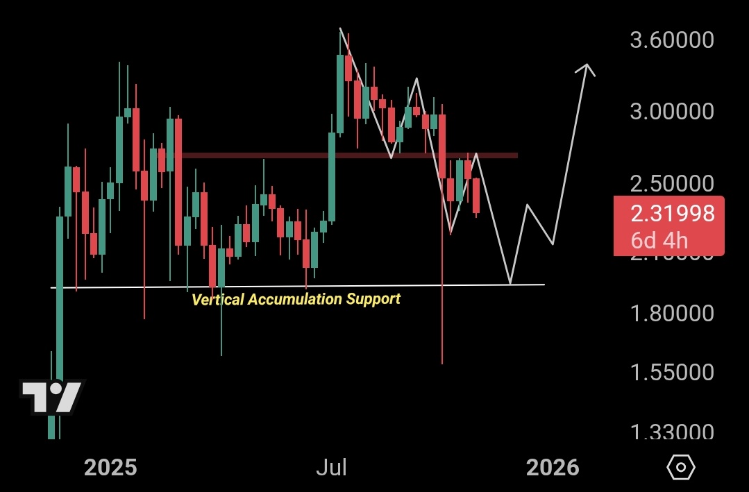 XRP koers vertical support - Bron: Tradingview