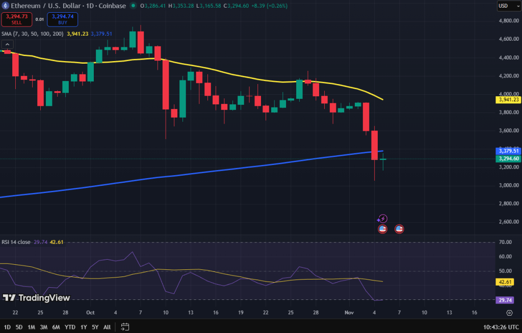 Ethereum koers grafiek