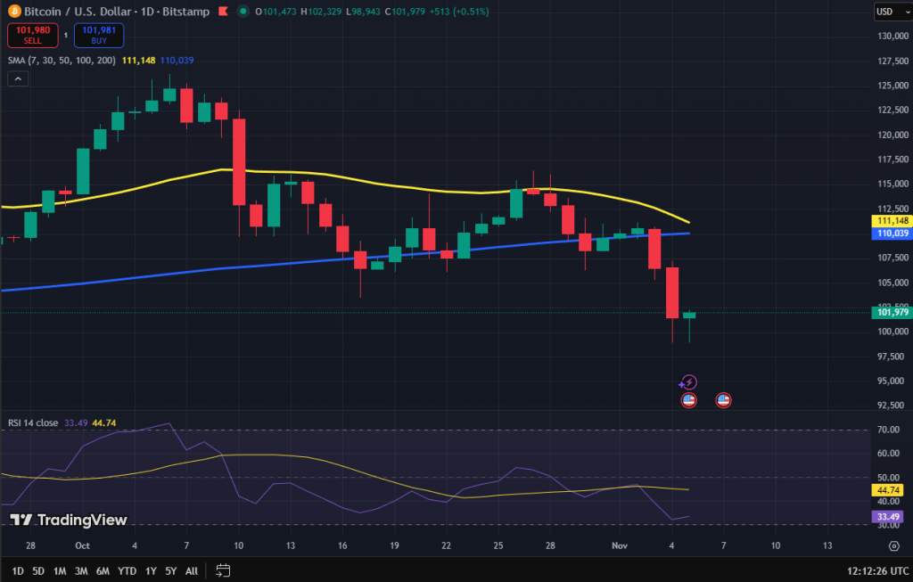 Bitcoin koers grafiek - TradingView