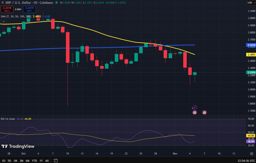 Ripple koers grafiek
