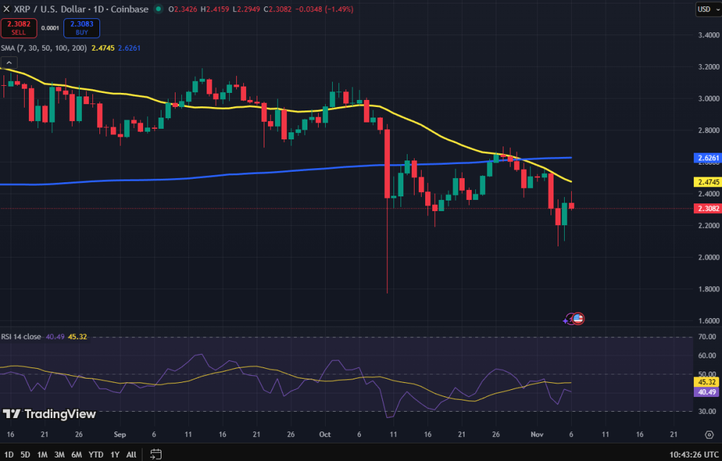 Ripple koers grafiek