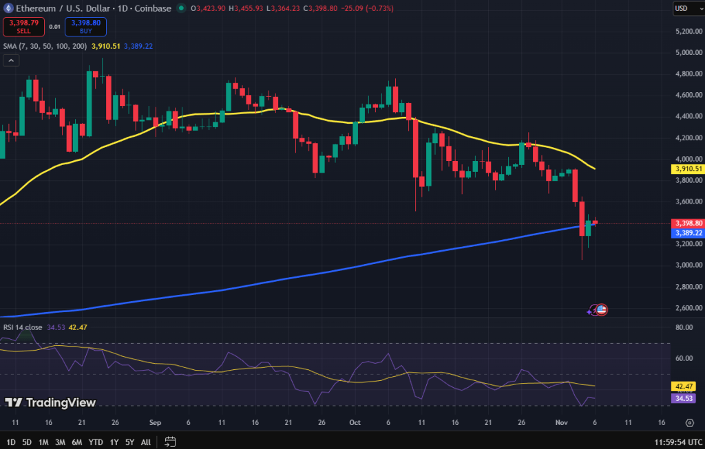 Ethereum koers grafiek