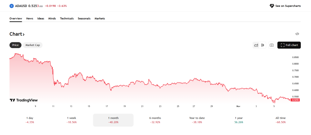 De Cardano koers daalde de afgelopen maand met 40%. Bron: Tradingview