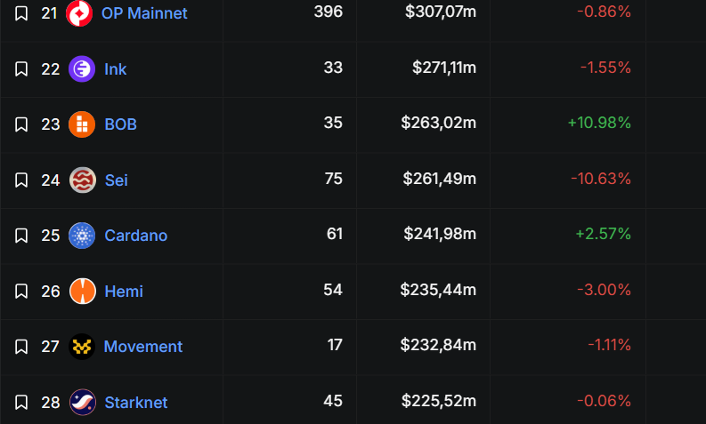 Cardano is op het gebied van TVL slechts 25e. Bron: DefiLlama.