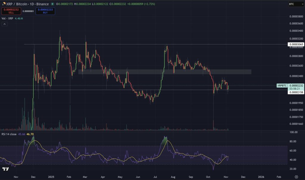 XRP/BTC 7 november