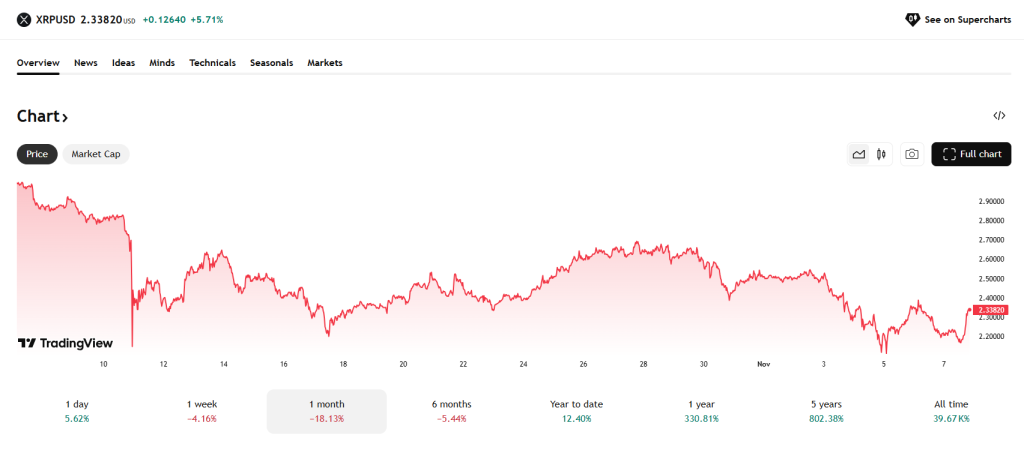 De XRP koers daalde de afgelopen maand met 18%. Bron: Tradingview.