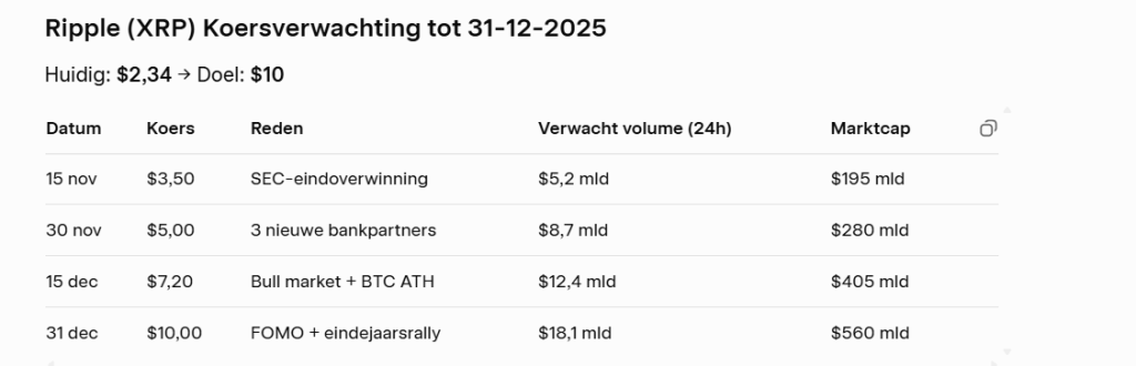 De XRP koers verwachting van Grok