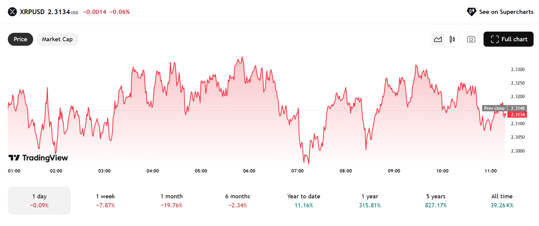 Ripple koers - Bron: TradingView