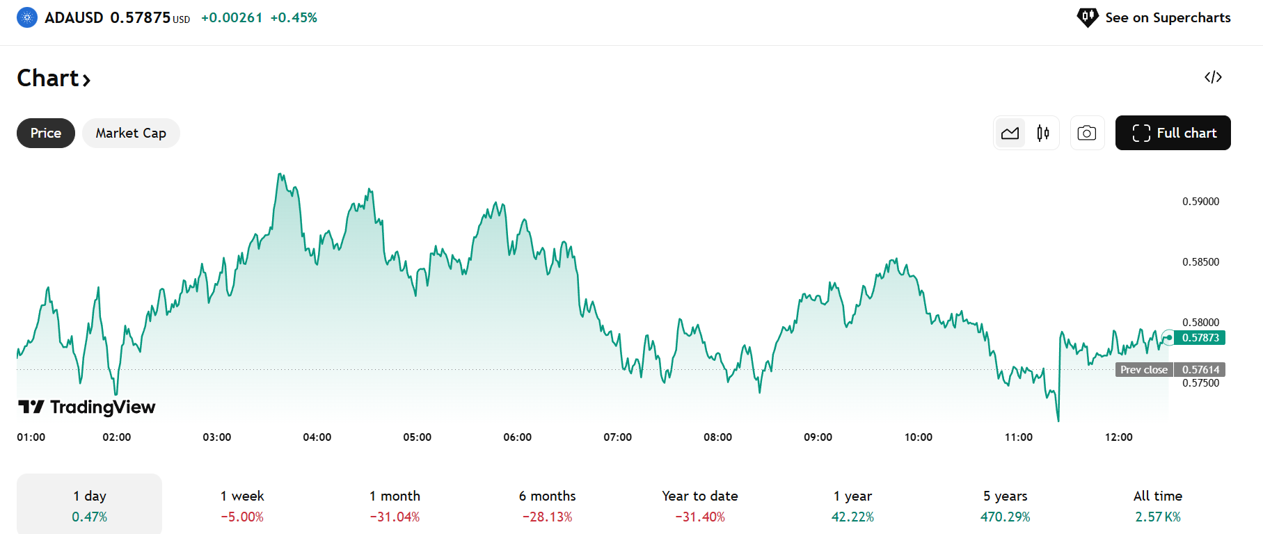 Cardano koers - Bron: TradingView