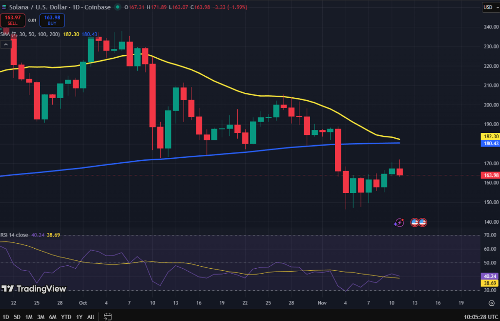 Solana koers grafiek