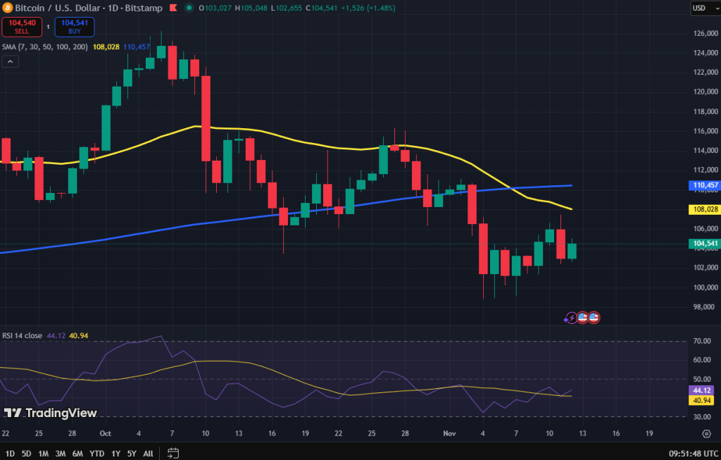 Bitcoin koers grafiek