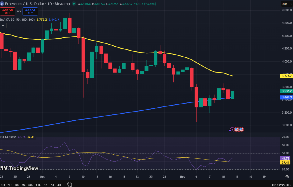 Ethereum koers grafiek