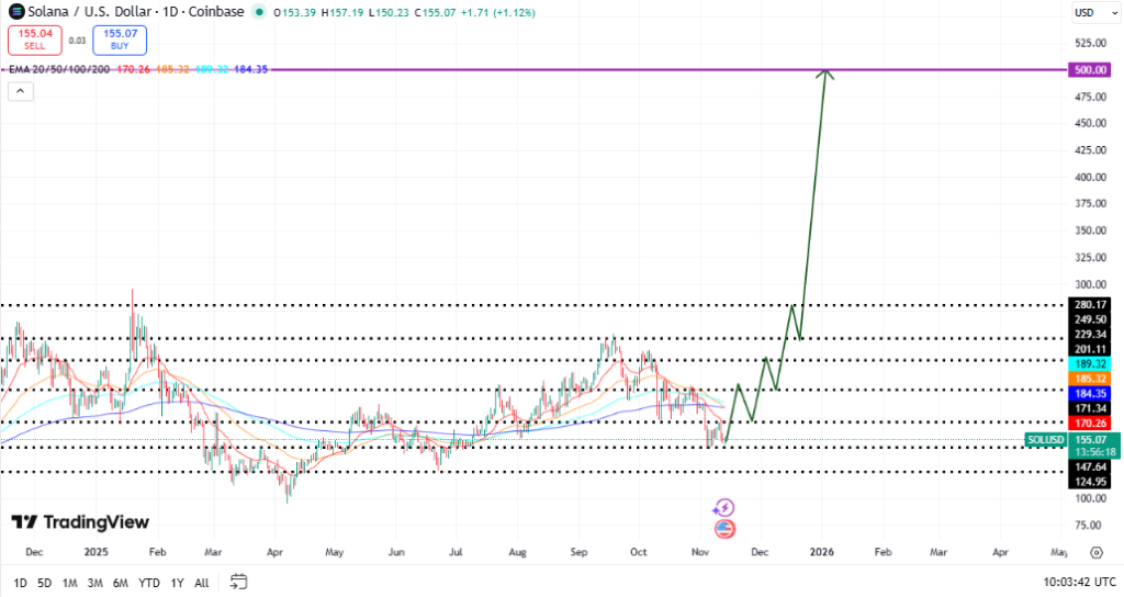 Solana koers, bron: TradingView