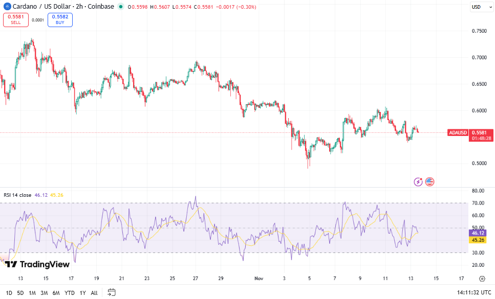 Cardano koers, bron: TradingView
