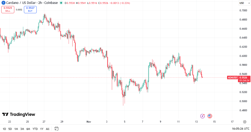 Cardano koers - bron: TradingView