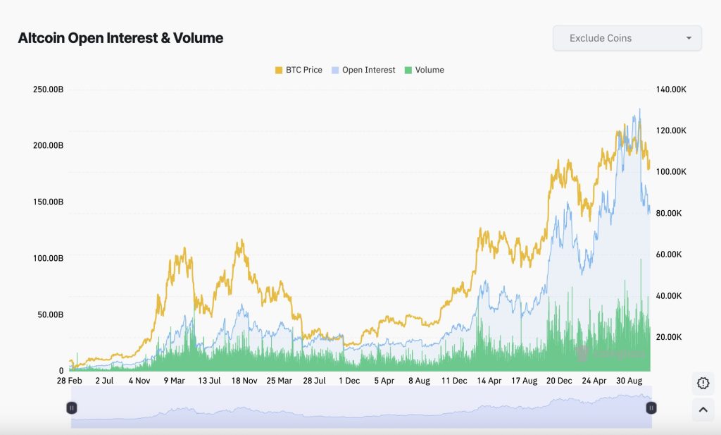 Altcoin Open Interest en Volume - Bron: Coinglass