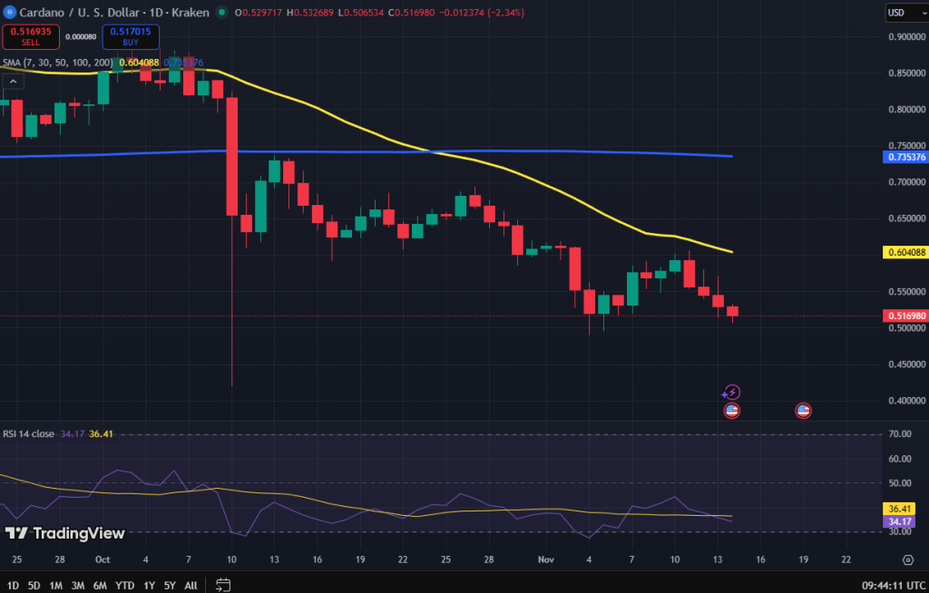 Cardano koers grafiek
