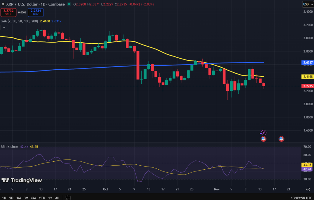 Ripple koers grafiek