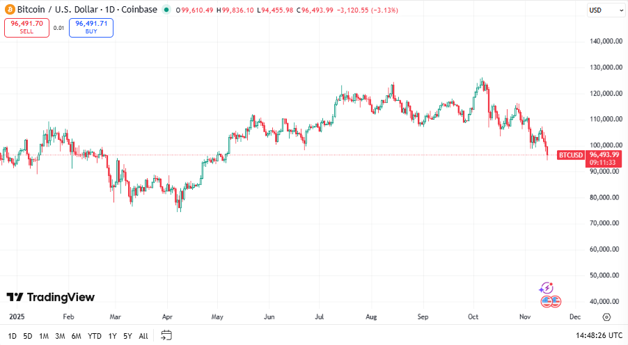 Bitcoin koers, TradingView