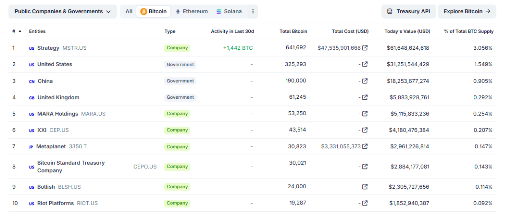 BTC holdings publieke bedrijven en landen - bron CoinGecko