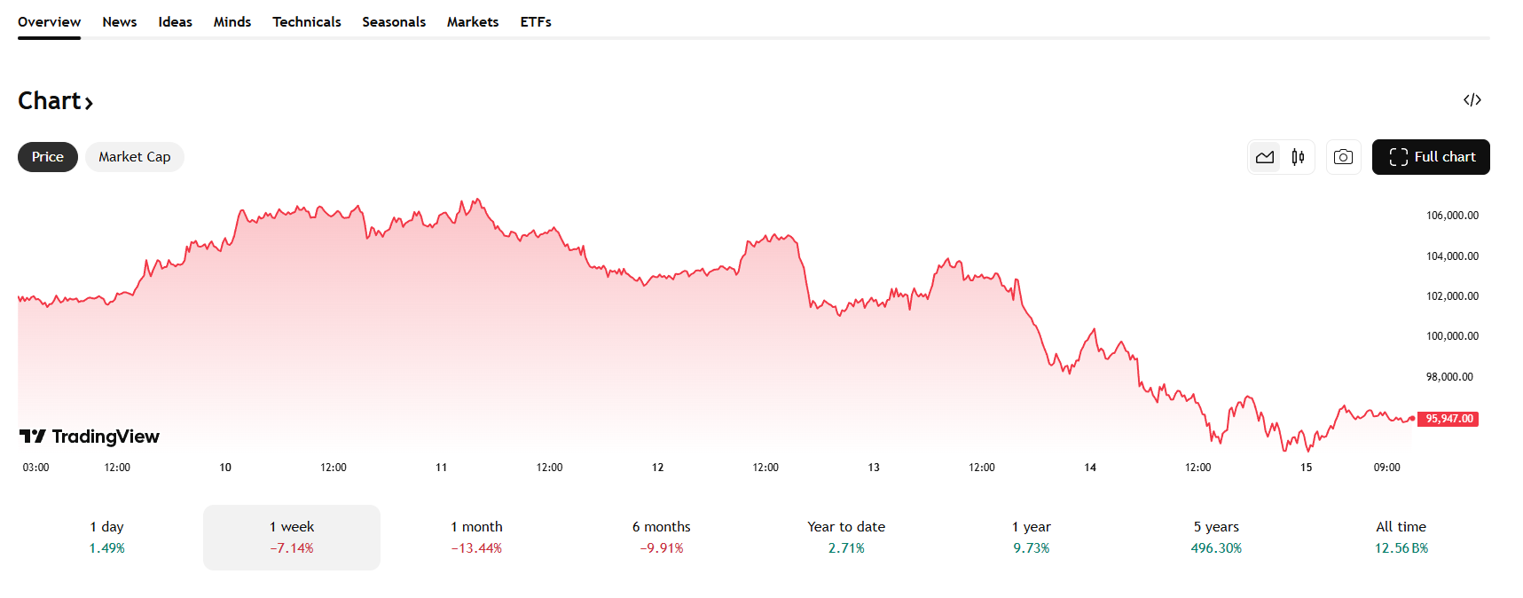 Bitcoin In Bear Markt: Breekt BTC Koers Belangrijke $90k Steun?