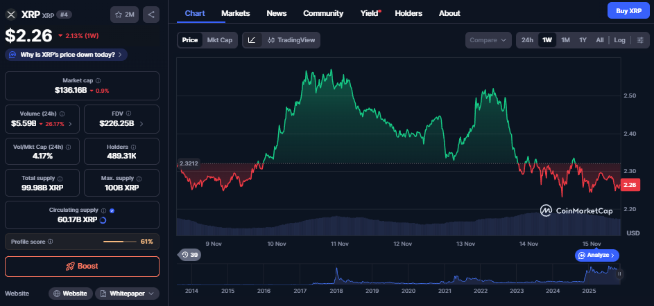 XRP koers - bron CoinMarketCap