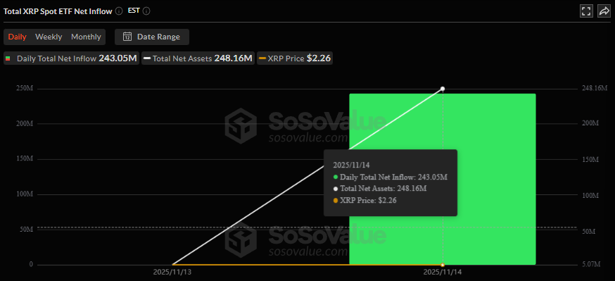 XRP spot ETF inflow - bron: SoSoValue