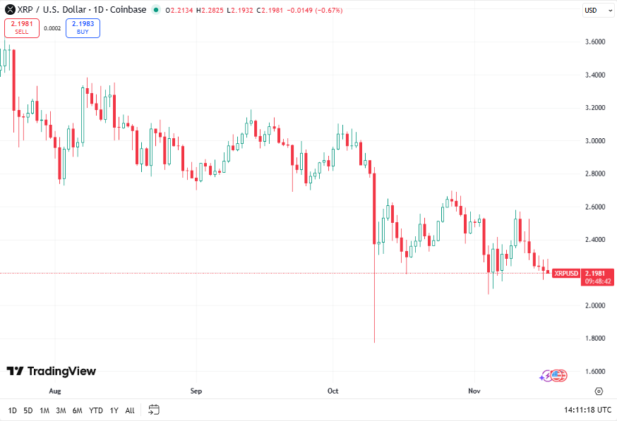XRP koers - Bron: TradingView